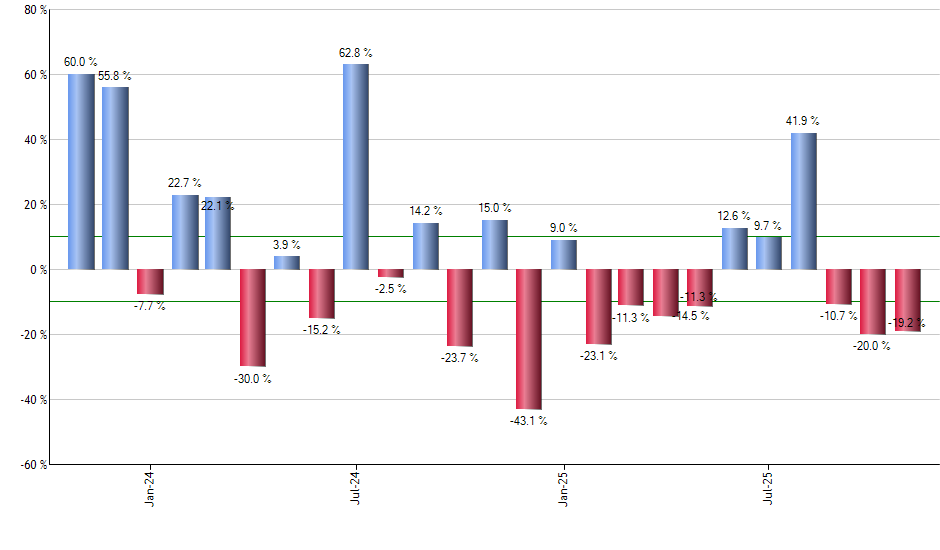 VV monthly returns chart