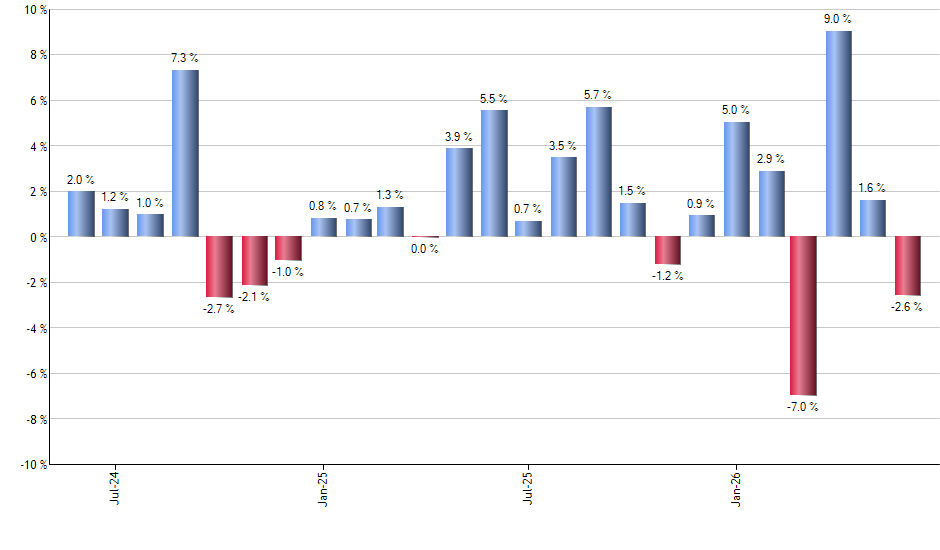 PAPR monthly returns chart