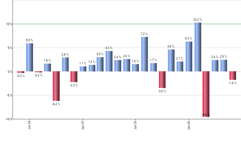 PHEQ monthly returns chart