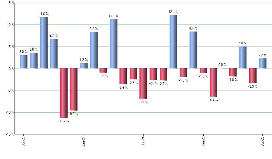 DON monthly returns chart