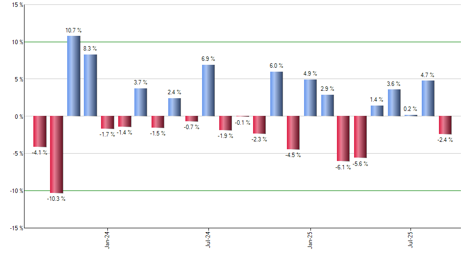 CIBR monthly returns chart