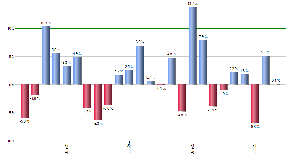 REET monthly returns chart