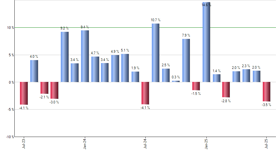 GSFP monthly returns chart