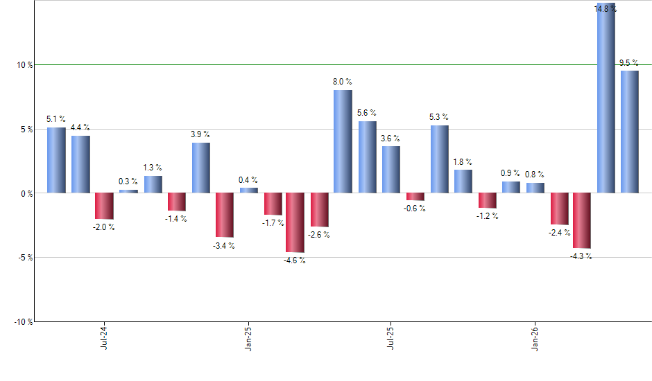 CGGR monthly returns chart