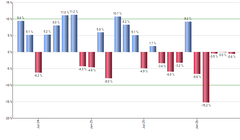 FSLY monthly returns chart