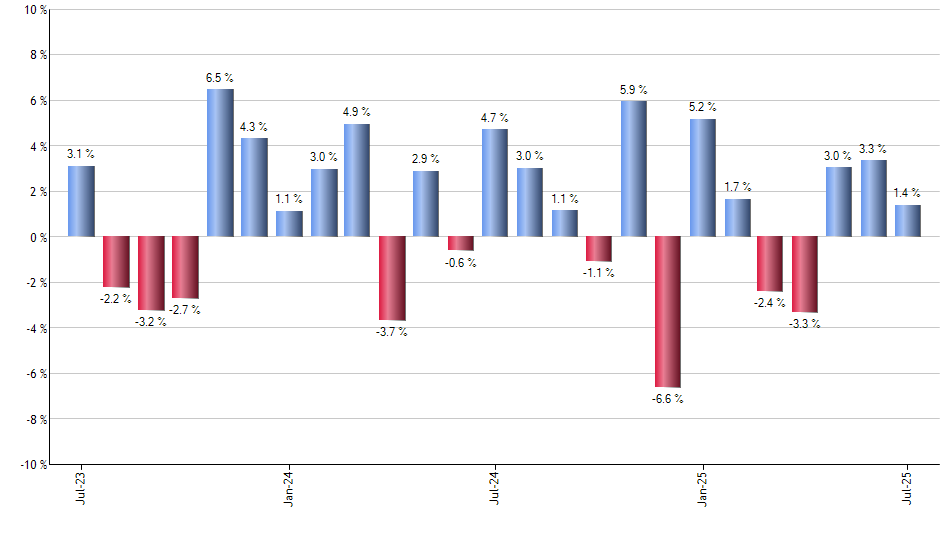 WEAT monthly returns chart