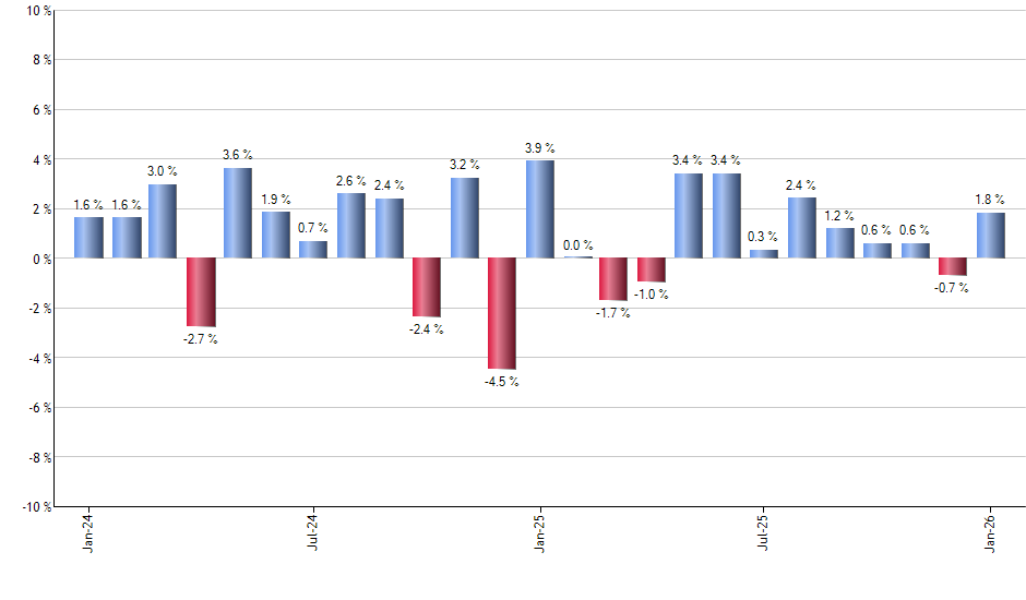 VONV monthly returns chart