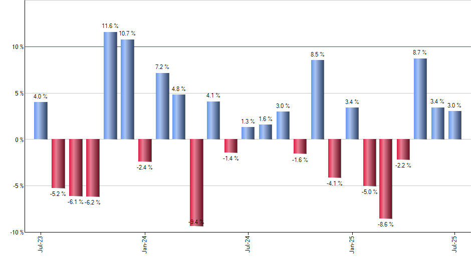 TBIL monthly returns chart