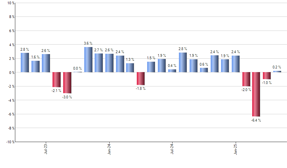 RSP monthly returns chart
