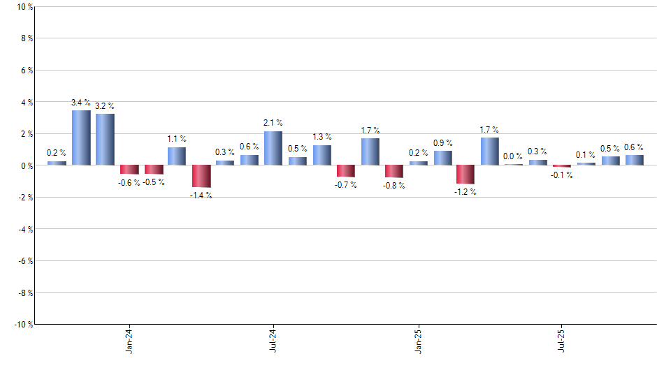 NFRA monthly returns chart