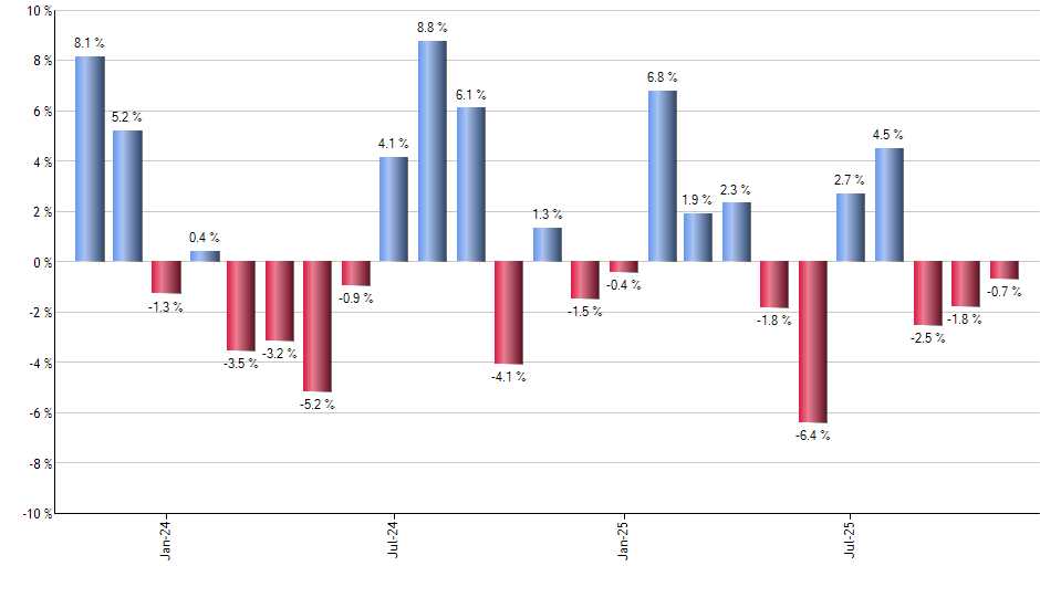 GLDM monthly returns chart