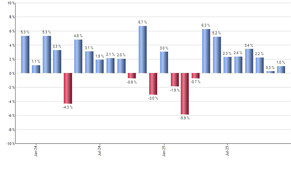 FMAG monthly returns chart