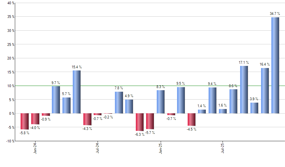 OPPE monthly returns chart