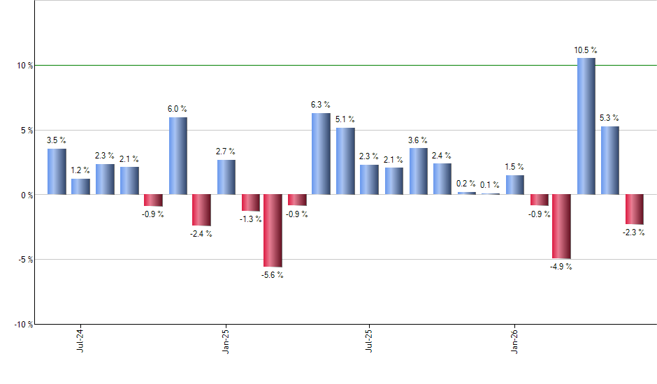 VFMO monthly returns chart