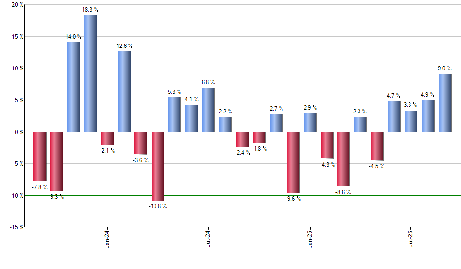 UGLD monthly returns chart