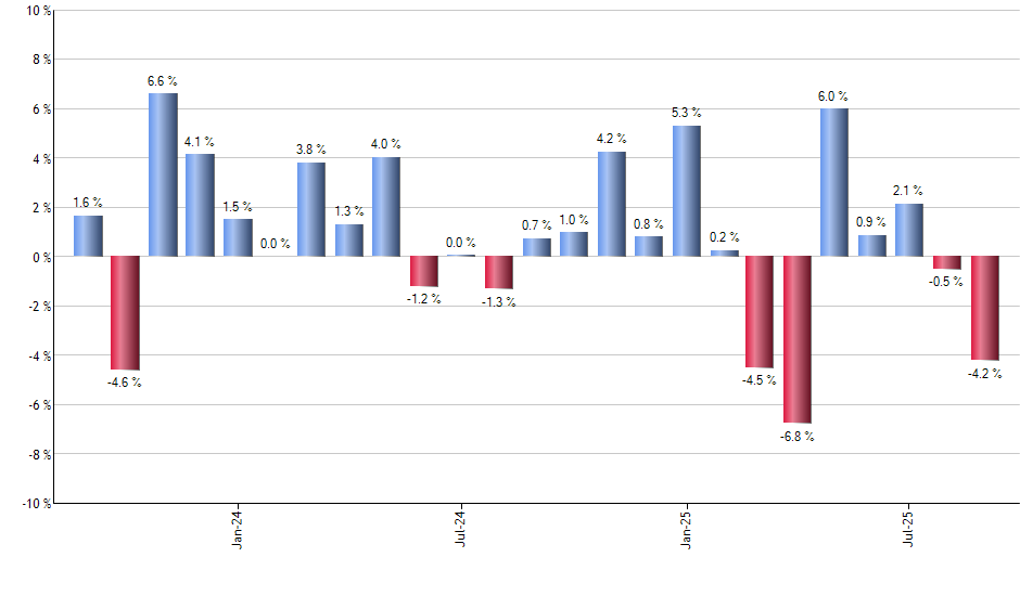DRSK monthly returns chart