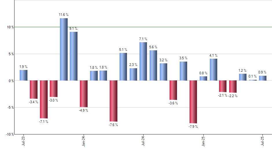 VOE monthly returns chart