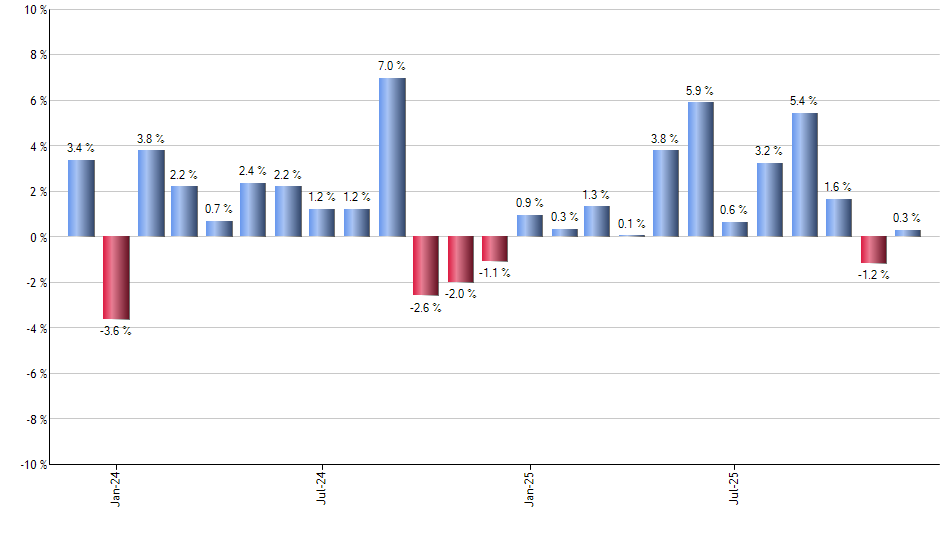 JPIB monthly returns chart