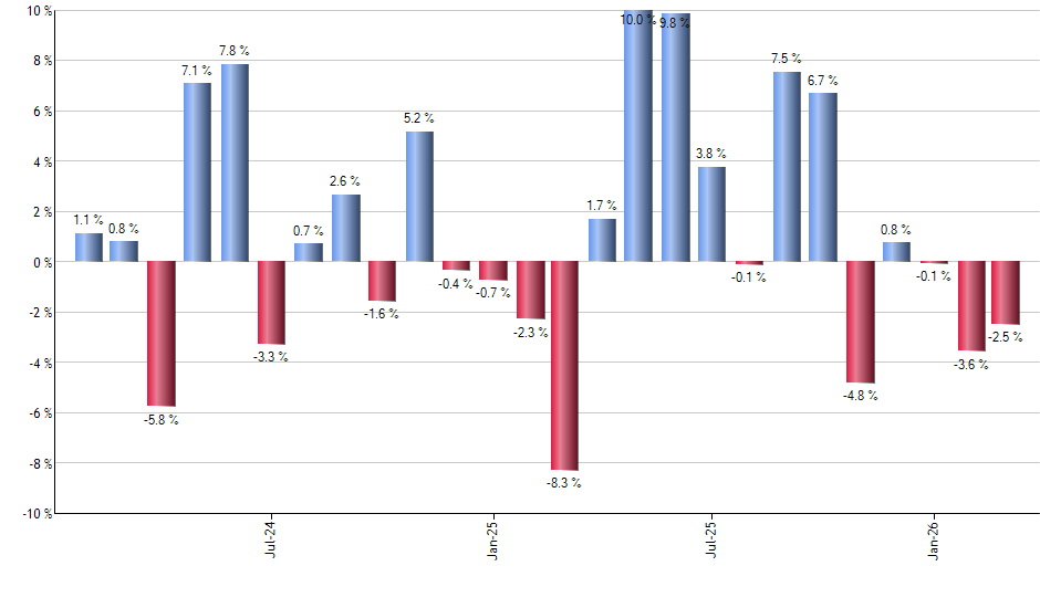 UVXY monthly returns chart