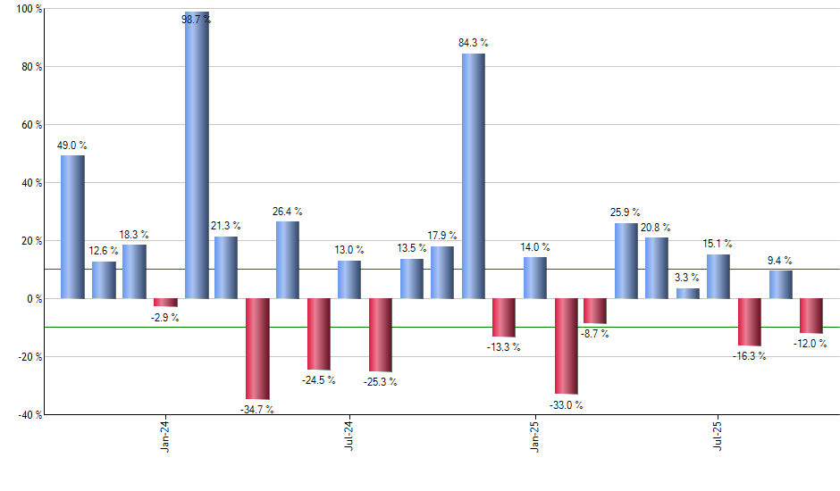 INTU monthly returns chart