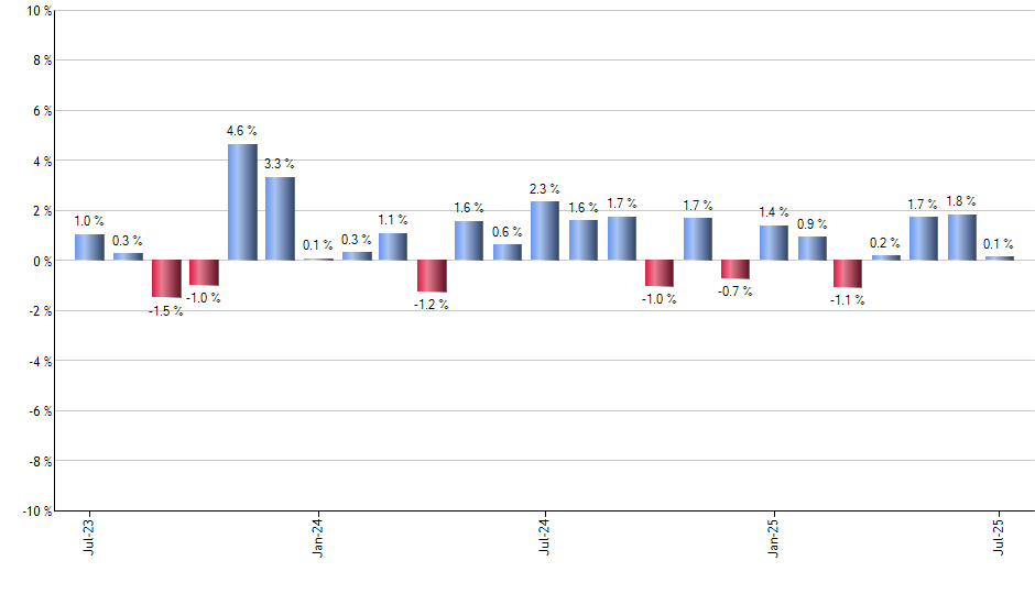 BOTZ monthly returns chart