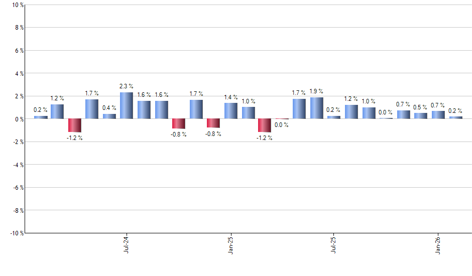 SPXT monthly returns chart
