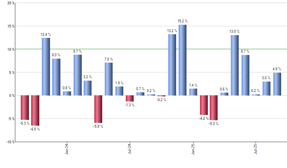DWSH monthly returns chart