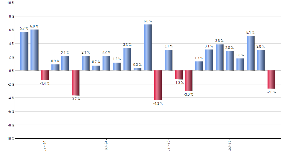 IWM monthly returns chart
