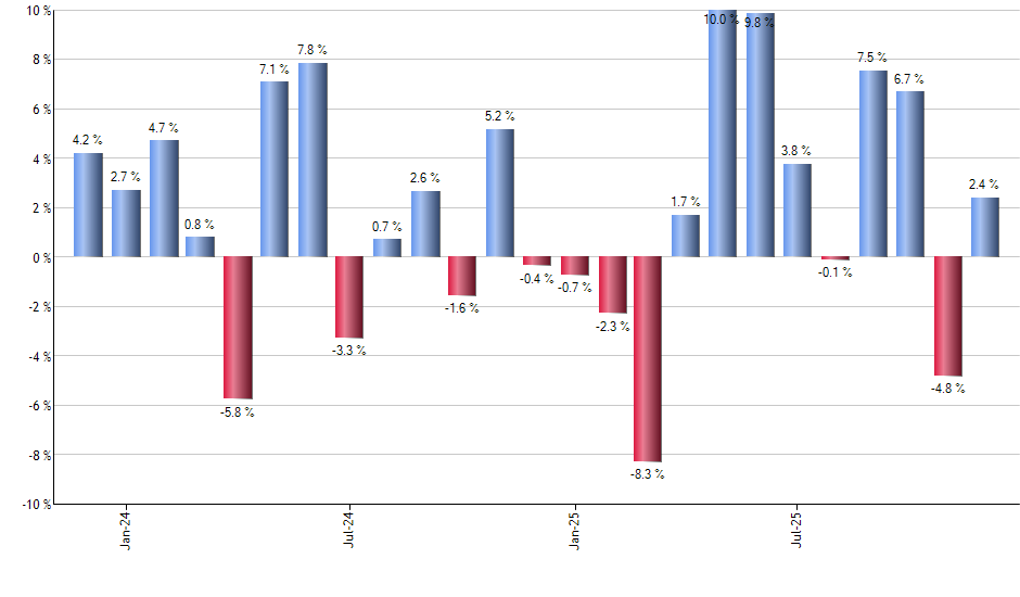 RNG monthly returns chart