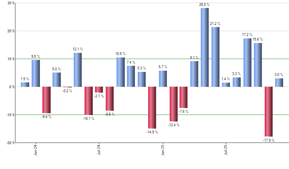 GDX monthly returns chart