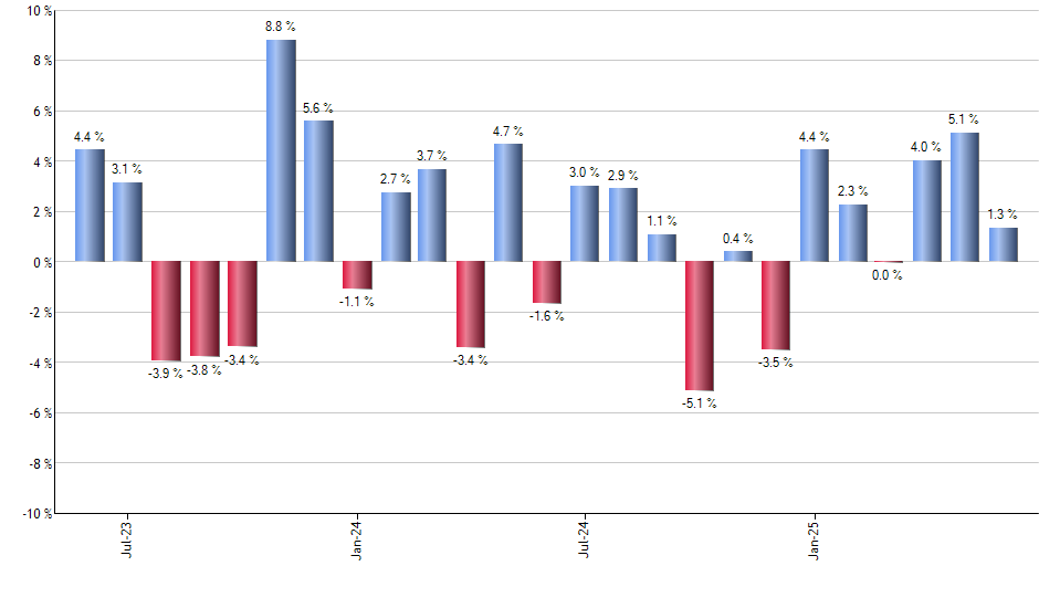 PBE monthly returns chart