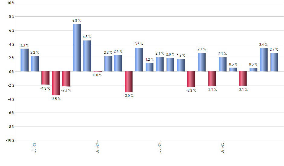 FIW monthly returns chart