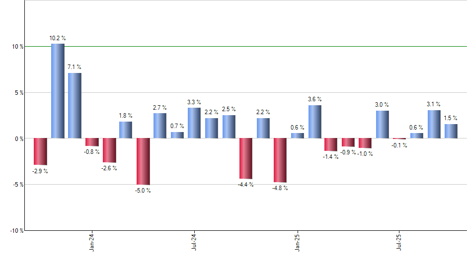 AIEQ monthly returns chart