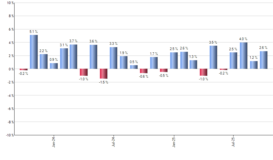 NUKZ monthly returns chart