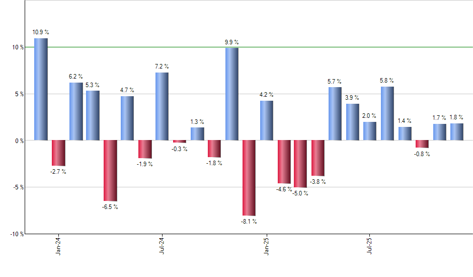 UCO monthly returns chart
