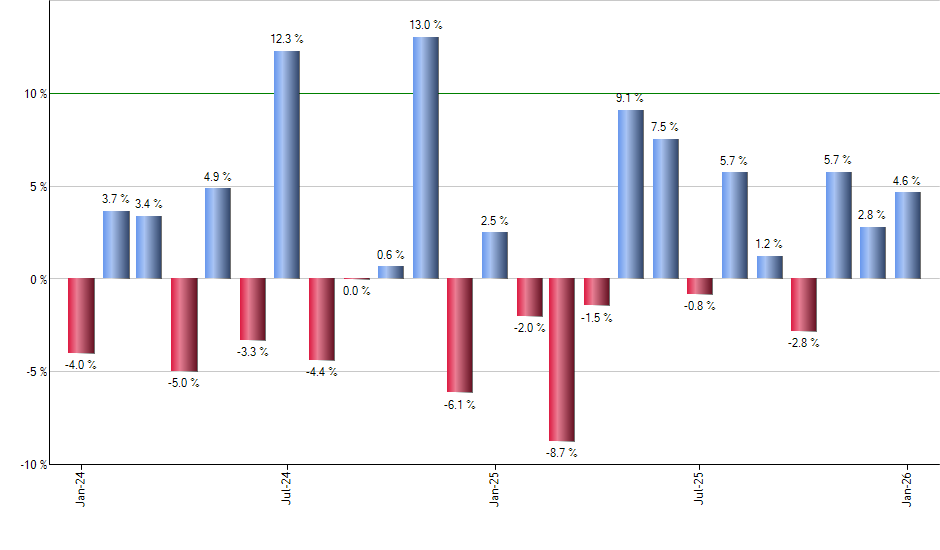 FTSM monthly returns chart