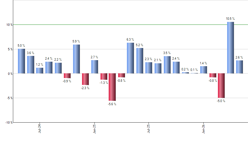 VWO monthly returns chart