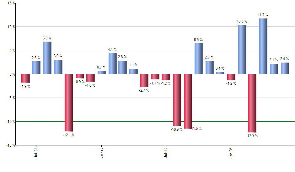 ERY monthly returns chart