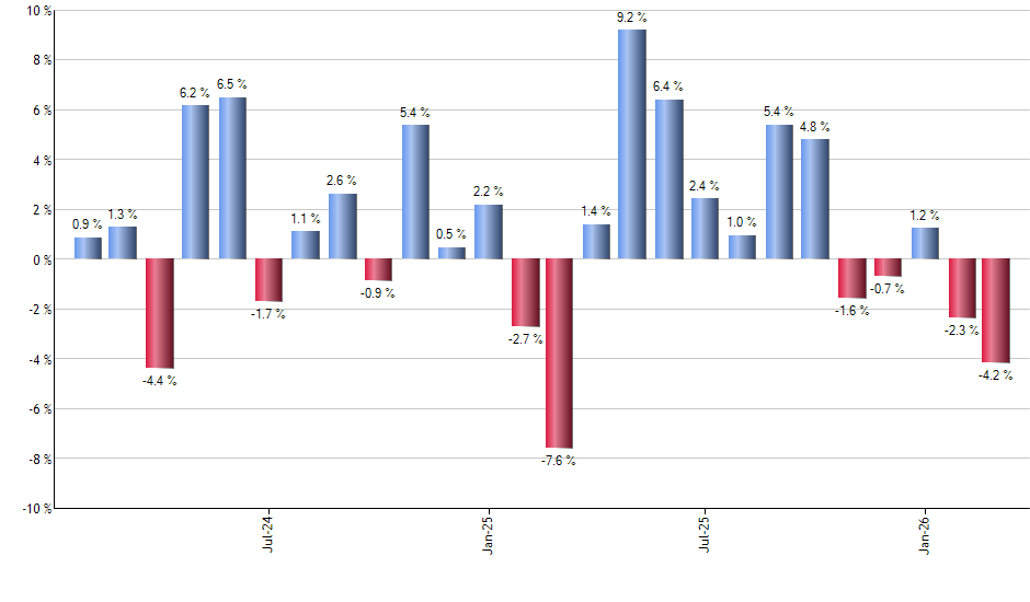 YUMC monthly returns chart