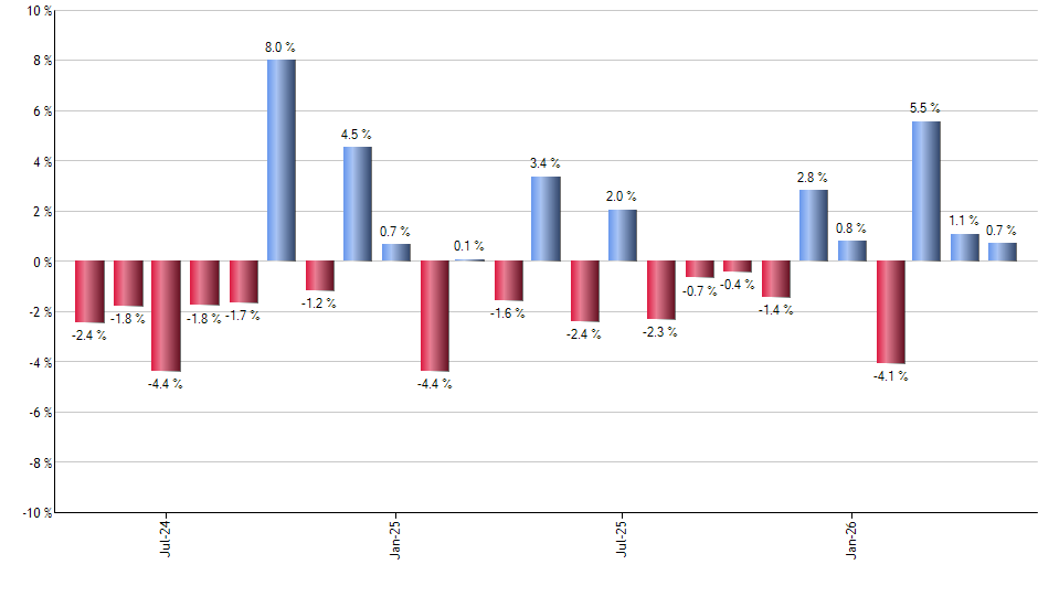 DGRS monthly returns chart