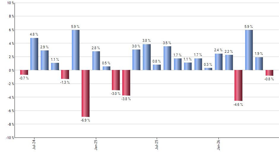 DOGG monthly returns chart