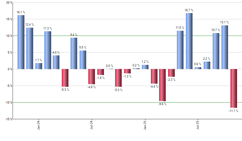 QCOM monthly returns chart
