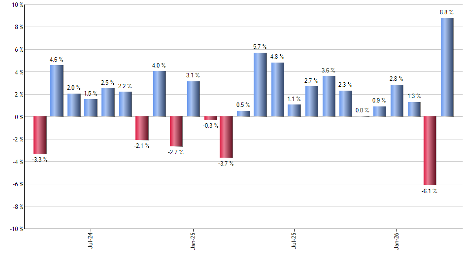 GOOG monthly returns chart