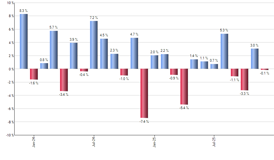 IAU monthly returns chart
