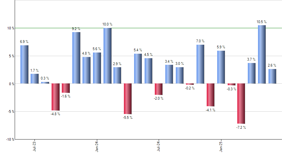 TDTT monthly returns chart
