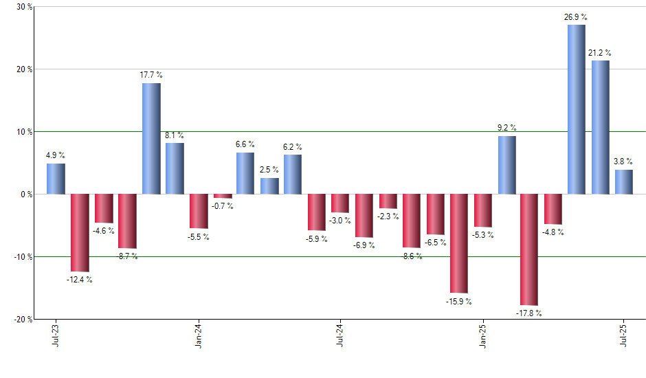FTEC monthly returns chart