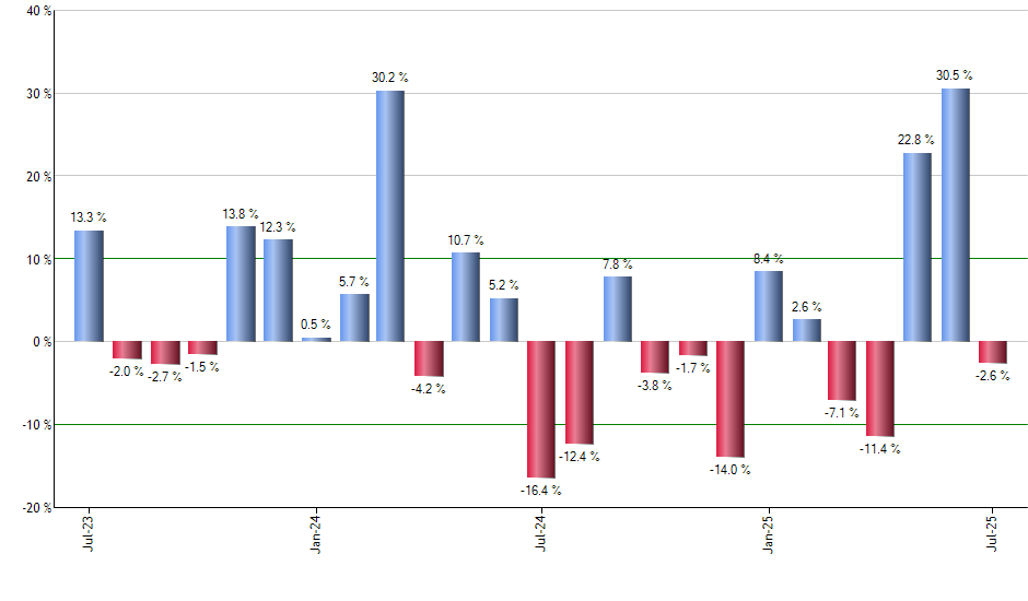 IEUS monthly returns chart