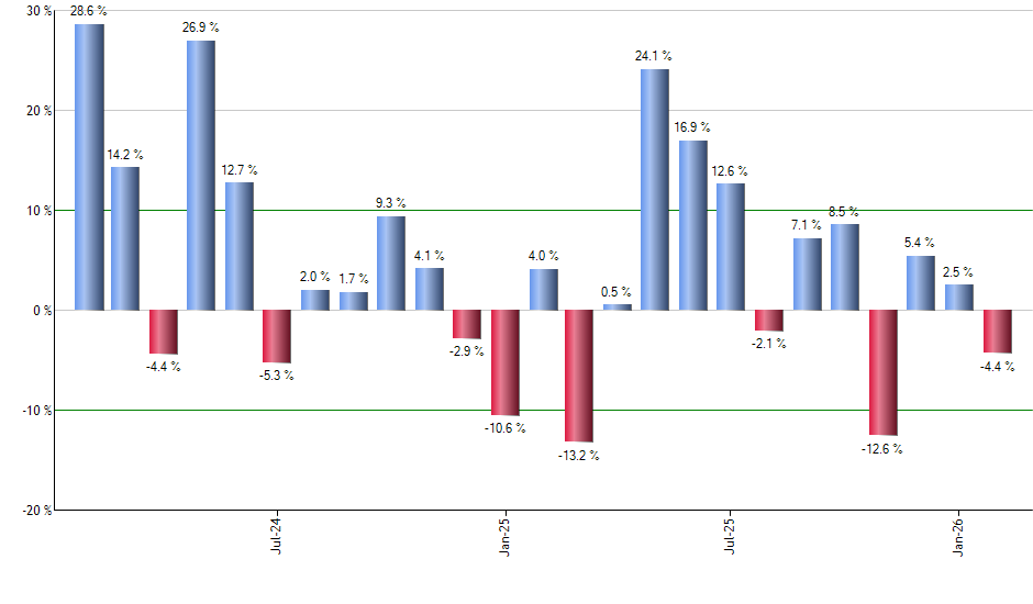 BBUS monthly returns chart