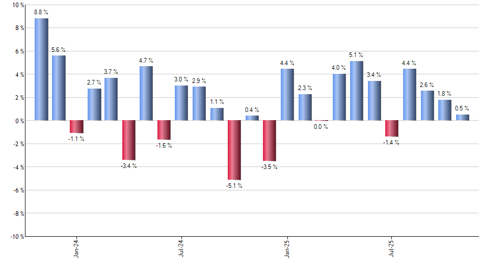 XLP monthly returns chart