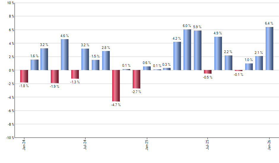 SCHF monthly returns chart